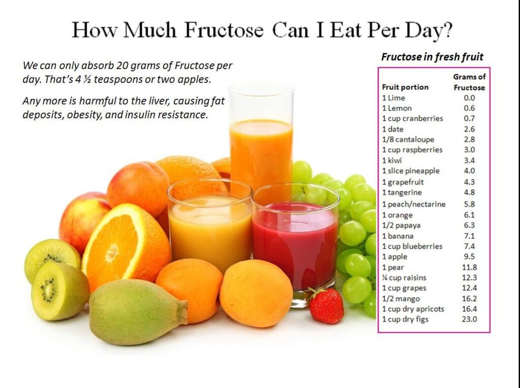 How-much-fructose-day