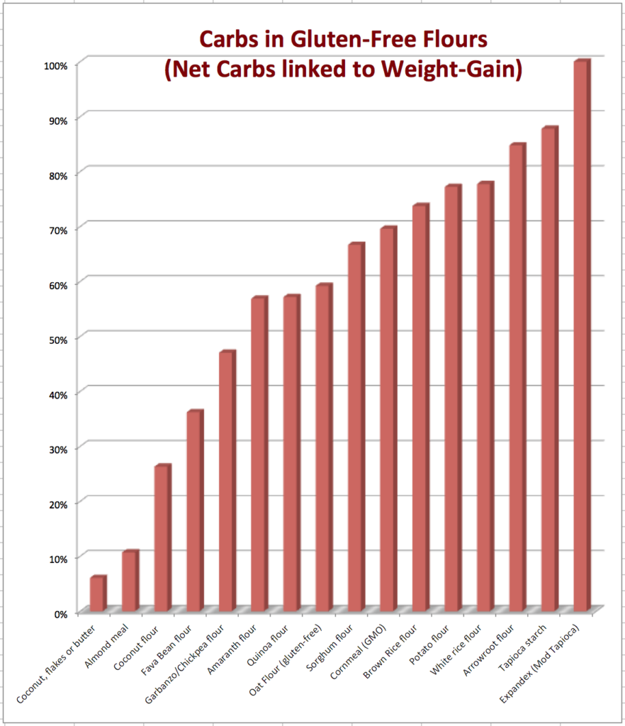 Gluten-free-flours-carbs-graph
